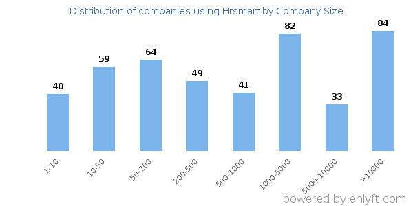 Companies using Hrsmart, by size (number of employees)
