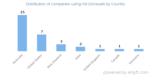 HSI Donesafe customers by country