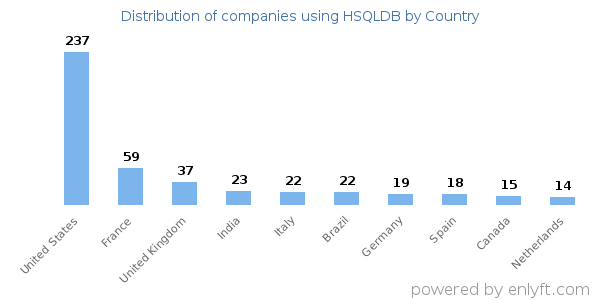 HSQLDB customers by country