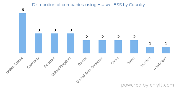 Huawei BSS customers by country