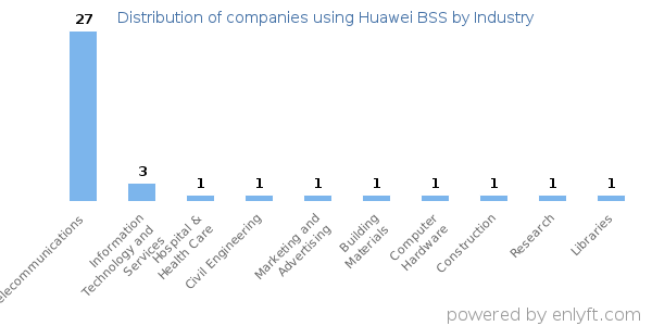 Companies using Huawei BSS - Distribution by industry