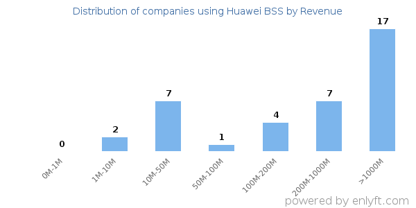 Huawei BSS clients - distribution by company revenue