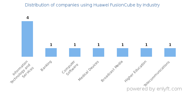 Companies using Huawei FusionCube - Distribution by industry
