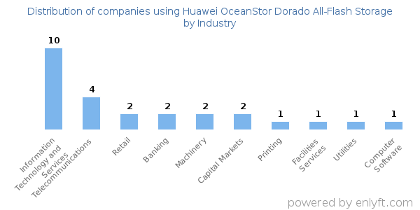 Companies using Huawei OceanStor Dorado All-Flash Storage - Distribution by industry