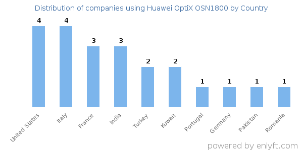 Huawei OptiX OSN1800 customers by country