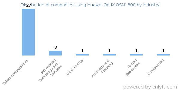 Companies using Huawei OptiX OSN1800 - Distribution by industry