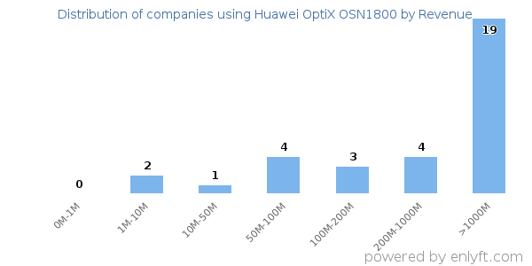 Huawei OptiX OSN1800 clients - distribution by company revenue