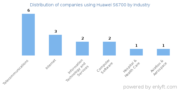 Companies using Huawei S6700 - Distribution by industry