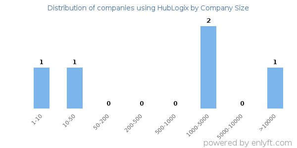 Companies using HubLogix, by size (number of employees)