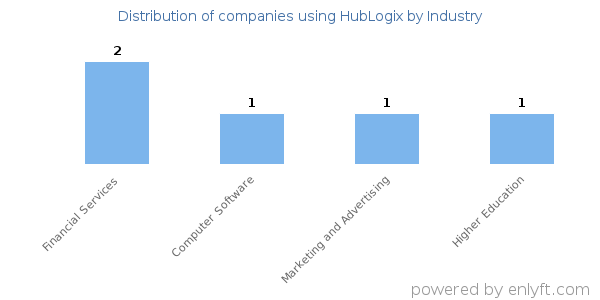 Companies using HubLogix - Distribution by industry