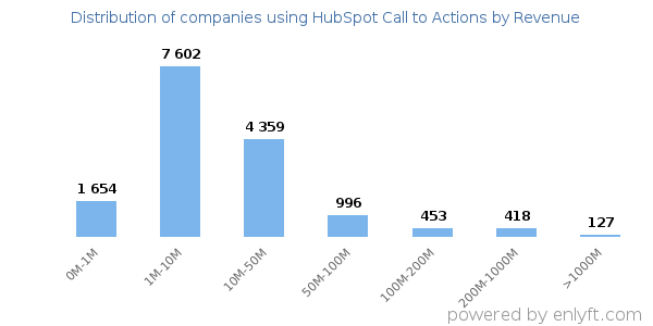 HubSpot Call to Actions clients - distribution by company revenue