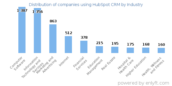 Companies using HubSpot CRM - Distribution by industry