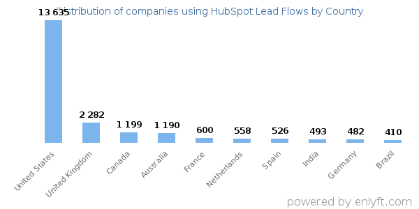 HubSpot Lead Flows customers by country