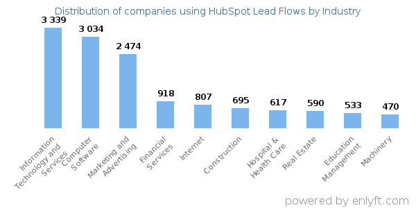 Companies using HubSpot Lead Flows - Distribution by industry