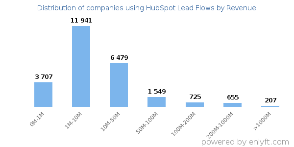 HubSpot Lead Flows clients - distribution by company revenue