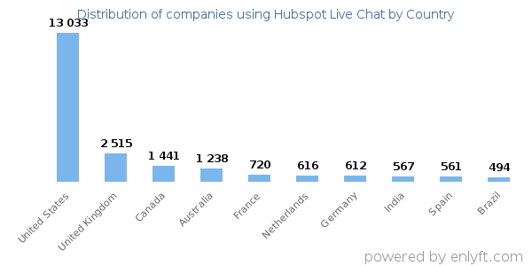 Hubspot Live Chat customers by country