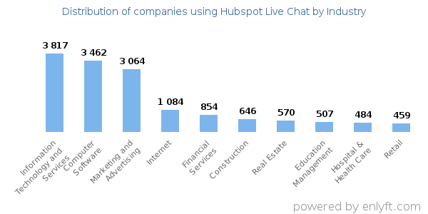 Companies using Hubspot Live Chat - Distribution by industry