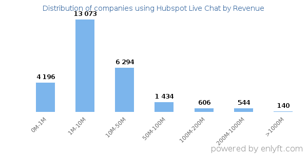 Hubspot Live Chat clients - distribution by company revenue