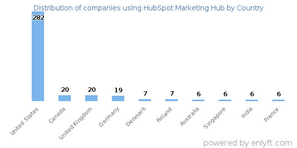 HubSpot Marketing Hub customers by country