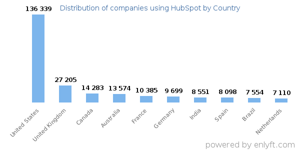 HubSpot customers by country