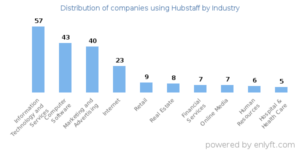 Companies using Hubstaff - Distribution by industry
