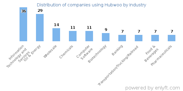 Companies using Hubwoo - Distribution by industry
