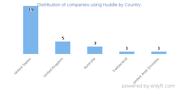 Huddle customers by country