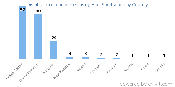 Hudl Sportscode customers by country