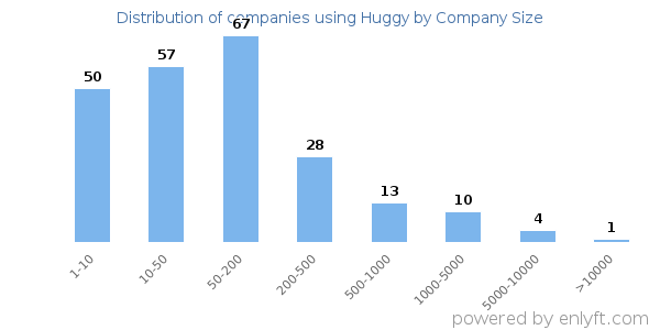 Companies using Huggy, by size (number of employees)