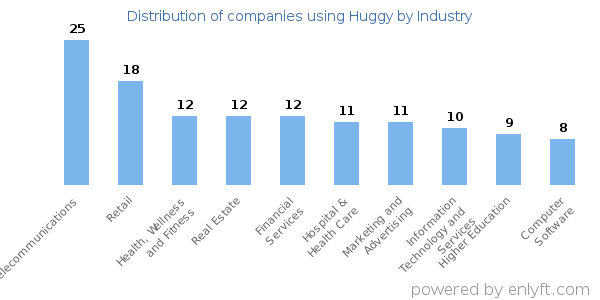 Companies using Huggy - Distribution by industry