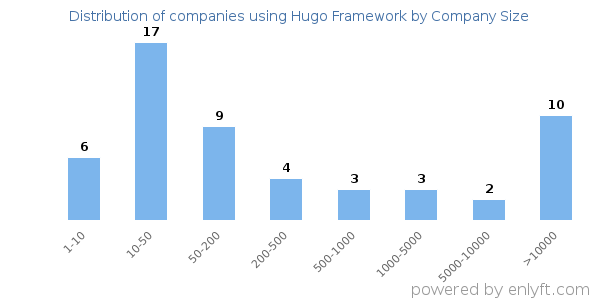 Companies using Hugo Framework, by size (number of employees)