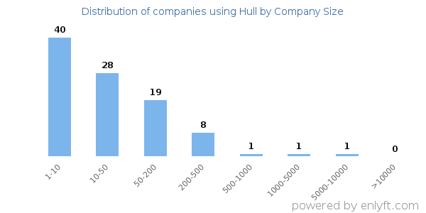 Companies using Hull, by size (number of employees)