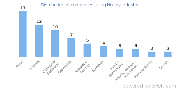 Companies using Hull - Distribution by industry