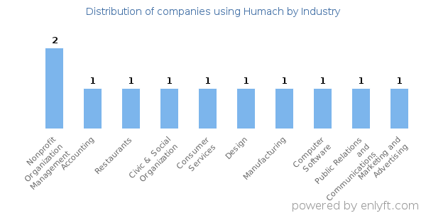 Companies using Humach - Distribution by industry