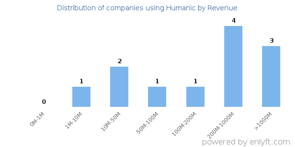 Humanic clients - distribution by company revenue