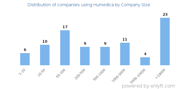 Companies using Humedica, by size (number of employees)