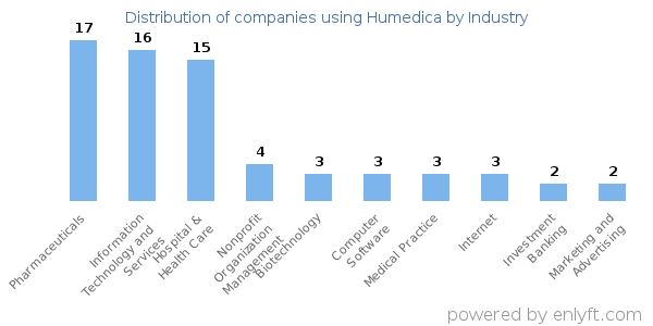 Companies using Humedica - Distribution by industry