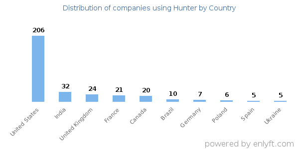 Hunter customers by country