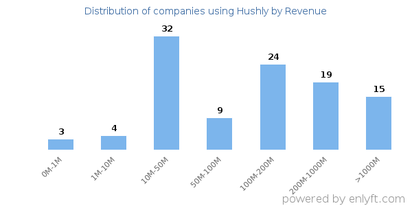 Hushly clients - distribution by company revenue