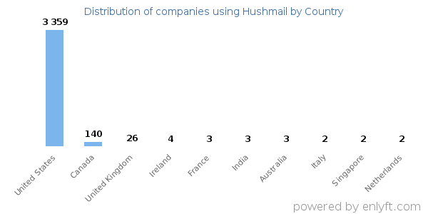 Hushmail customers by country