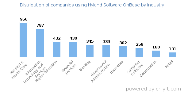 Companies using Hyland Software OnBase - Distribution by industry