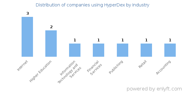 Companies using HyperDex - Distribution by industry