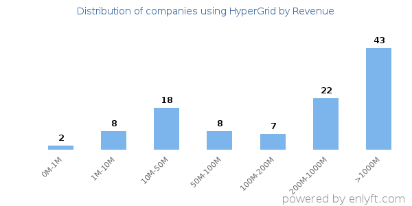 HyperGrid clients - distribution by company revenue