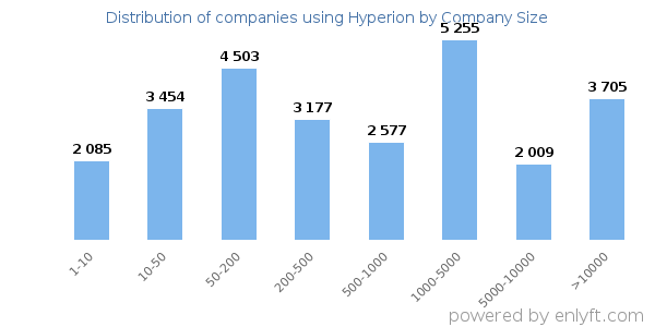 Companies using Hyperion, by size (number of employees)
