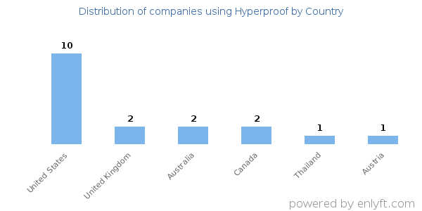 Hyperproof customers by country