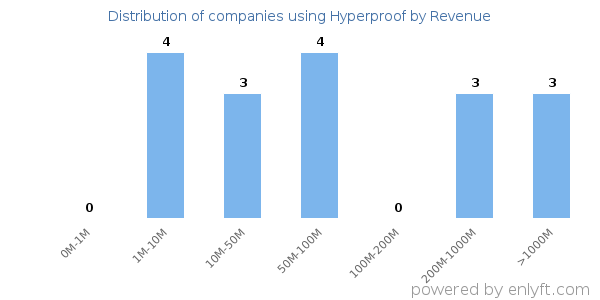 Hyperproof clients - distribution by company revenue