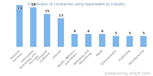 Companies using Hyperwallet - Distribution by industry