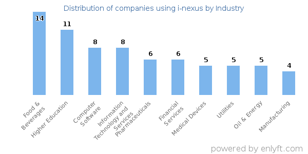 Companies using i-nexus - Distribution by industry