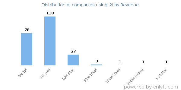 i2i clients - distribution by company revenue