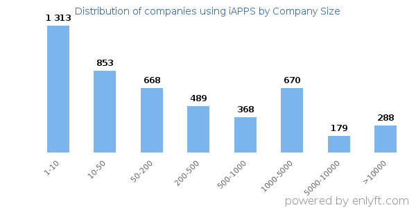 Companies using iAPPS, by size (number of employees)